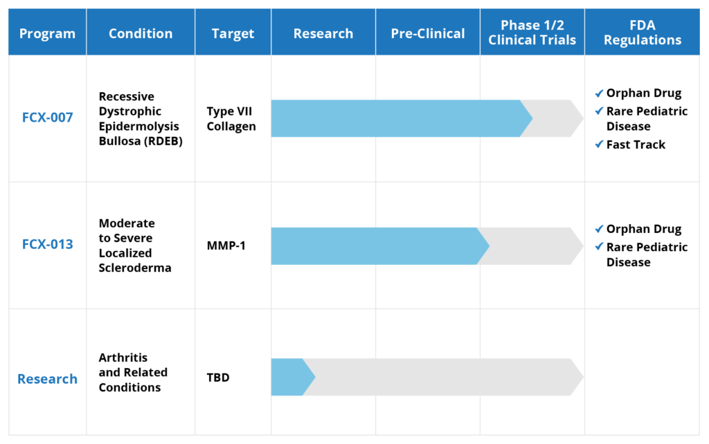 Fibrocell-Pipeline-Table082018 - Castle Creek Biosciences, Inc ...